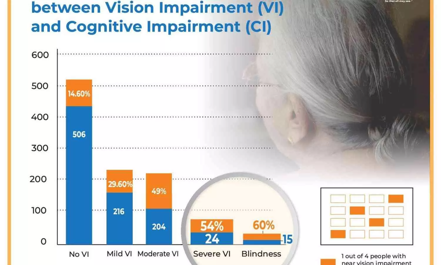 Elderly Vision Loss Tied to Increased Cognitive Decline